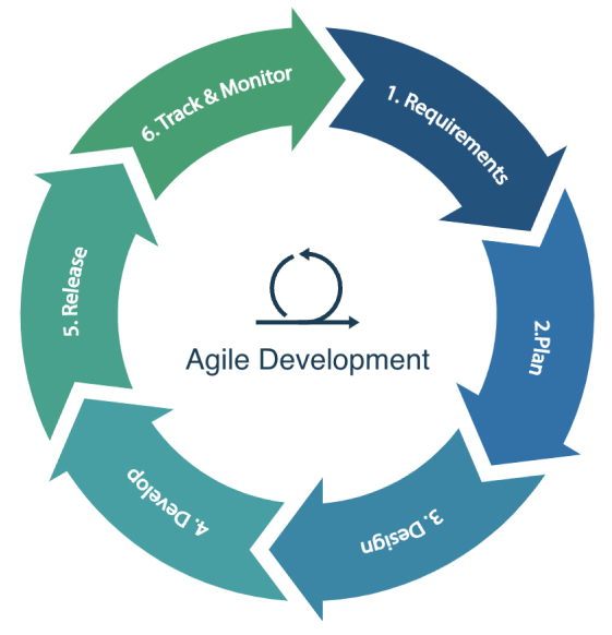 agile development photo